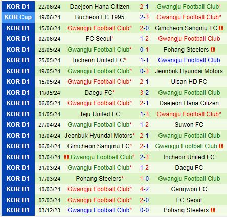 Nhận định Suwon FC vs Gwangju 17h30 ngày 256 (VDQG Hàn Quốc 2024) 3