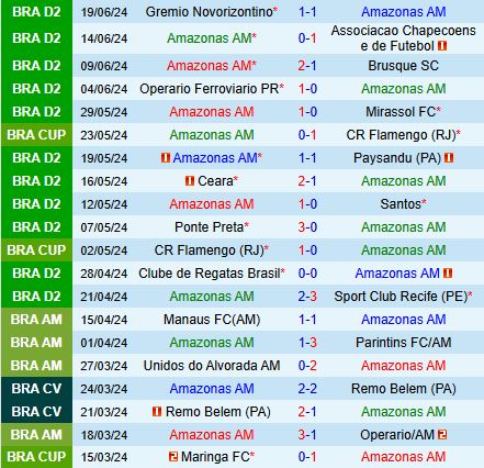 Nhận định Amazonas vs Coritiba 7h30 ngày 266 (Hạng 2 Brazil 2024) 1