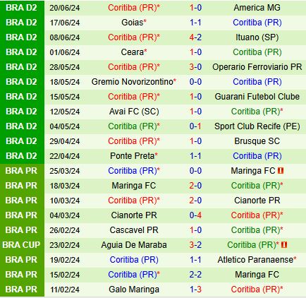 Nhận định Amazonas vs Coritiba 7h30 ngày 266 (Hạng 2 Brazil 2024) 2