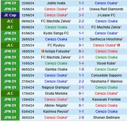 Nhận định Cerezo Osaka vs Sagan Tosu 17h00 ngày 266 (VĐQG Nhật Bản 2024) 2