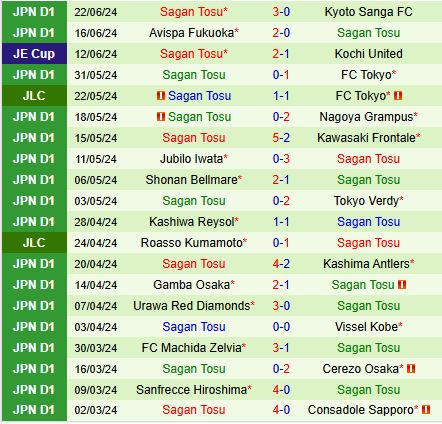 Nhận định Cerezo Osaka vs Sagan Tosu 17h00 ngày 266 (VĐQG Nhật Bản 2024) 3