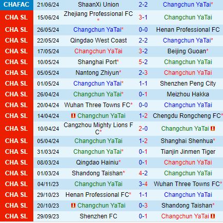 Nhận định Changchun Yatai vs Shandong Taishan 18h35 ngày 266 (VĐQG Trung Quốc 2024) 2