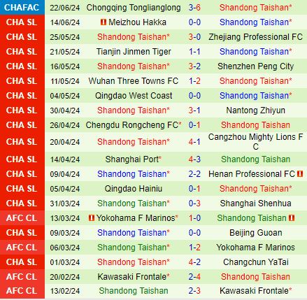 Nhận định Changchun Yatai vs Shandong Taishan 18h35 ngày 266 (VĐQG Trung Quốc 2024) 3