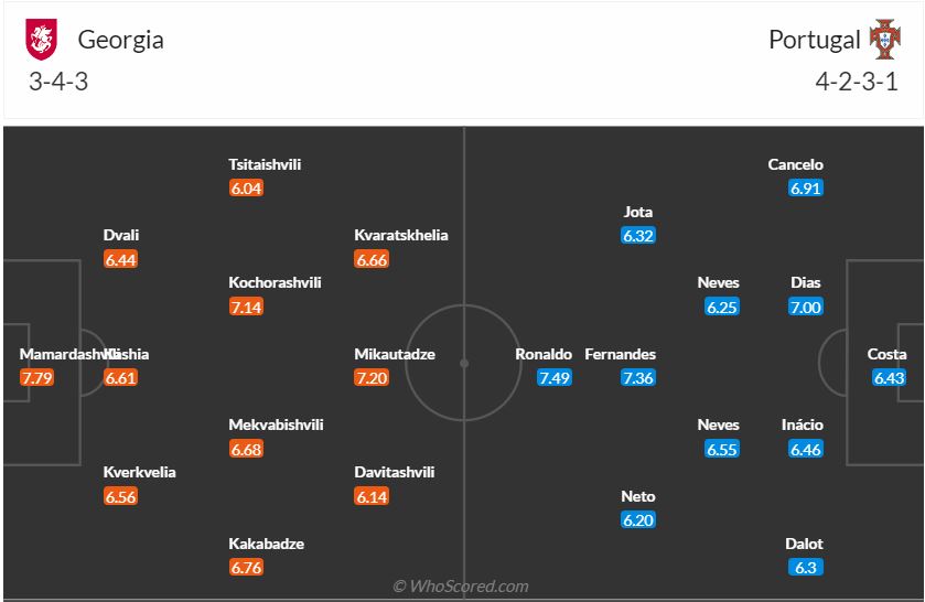 Đội hình dự kiến Georgia vs Bồ Đào Nha ngày 276 (Bảng F Euro 2024) 1