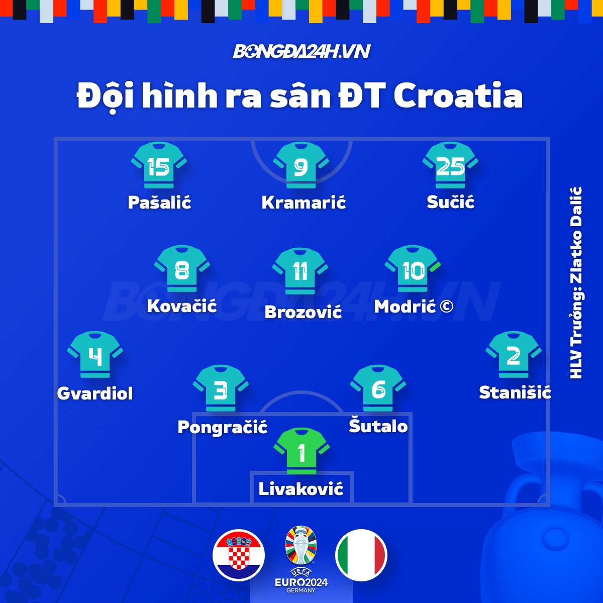 Gỡ hòa ở phút 90+8, Italia khiến cơ hội đi tiếp của Croatia chỉ còn trên lý thuyết 1