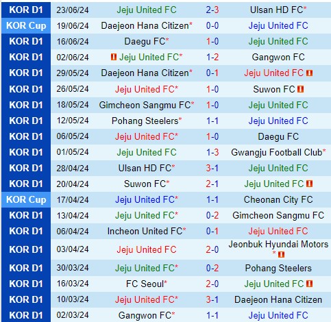 Nhận định Jeju vs Incheon 17h30 ngày 266 (VĐQG Hàn Quốc) 2