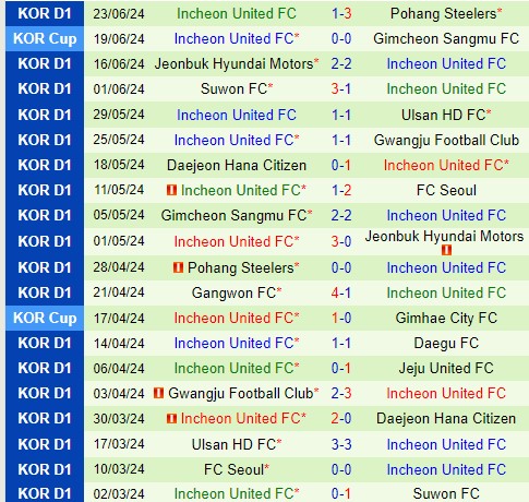 Nhận định Jeju vs Incheon 17h30 ngày 266 (VĐQG Hàn Quốc) 3