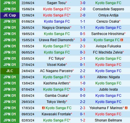 Nhận định Kyoto Sanga vs Kashiwa Reysol 17h00 ngày 266 (VĐQG Nhật Bản 2024) 2