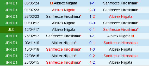 Sanfrecce Hiroshima vs Albirex Niigata Sanfrecce Hiroshima vs Albirex Niigata