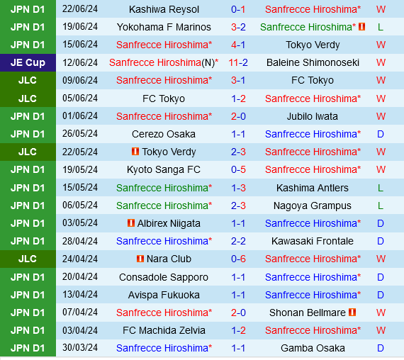 Sanfrecce Hiroshima vs Albirex Niigata Sanfrecce Hiroshima vs Albirex Niigata