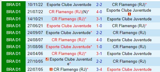 Nhận định Juventude vs Flamengo 6h00 ngày 276 (VĐQG Brazil) 1