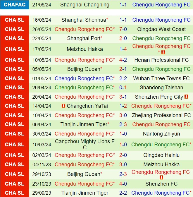 Nhận định Qingdao Hainiu vs Chengdu Rongcheng 18h35 ngày 266 (VĐQG Trung Quốc 2024) 3