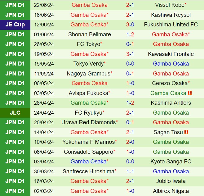 Nhận định Kashima Antlers vs Gamba Osaka 17h00 ngày 266 (VĐQG Nhật Bản 2024) 3