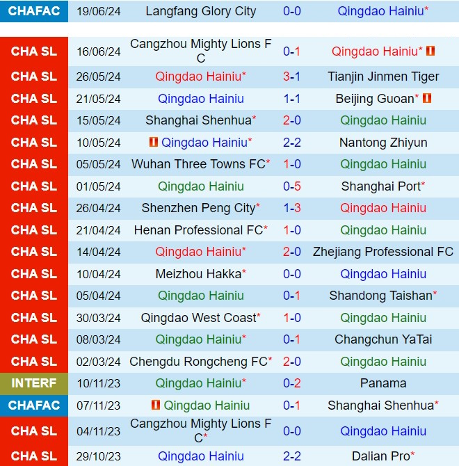 Nhận định Qingdao Hainiu vs Chengdu Rongcheng 18h35 ngày 266 (VĐQG Trung Quốc 2024) 2