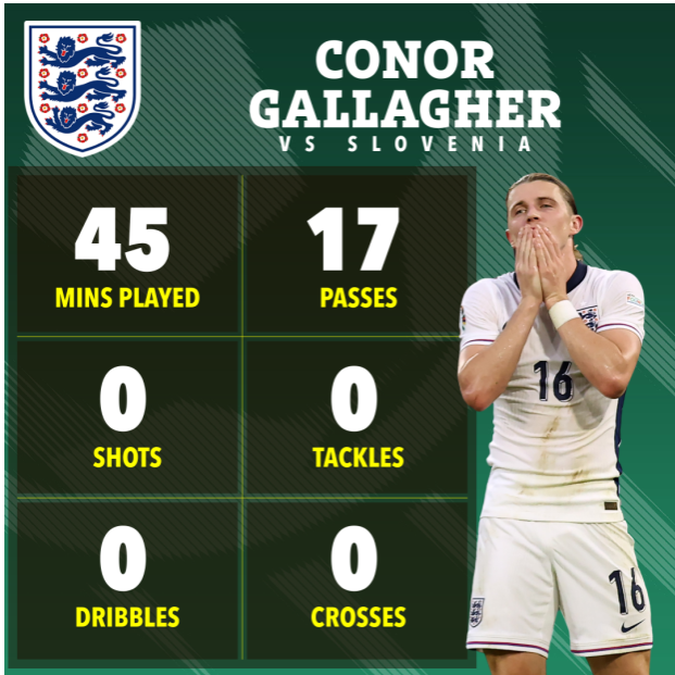 45 phút quá tệ của Conor Gallagher 1