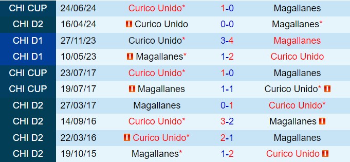 Nhận định Magallanes vs Curico Unido 7h00 ngày 286 (Cúp QG Chile 2024) 1