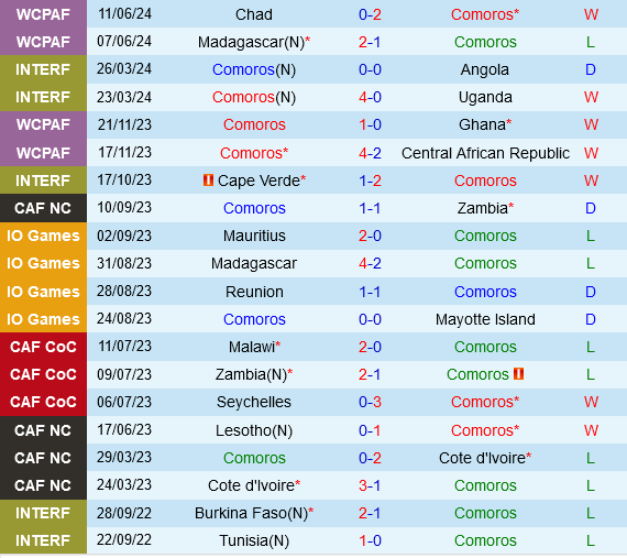 Comoros vs Zimbabwe Comoros vs Zimbabwe