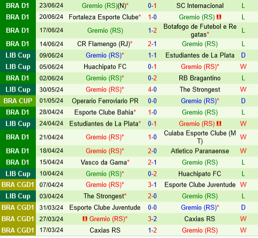 Goianiense vs Gremio