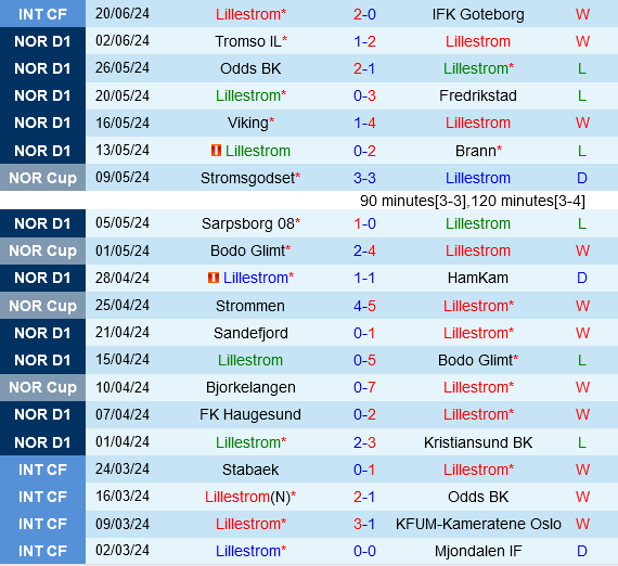 Lillestrom vs KFUM Oslo