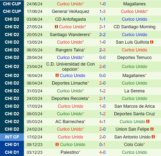 Nhận định Magallanes vs Curico Unido 7h00 ngày 286 (Cúp QG Chile 2024) 3