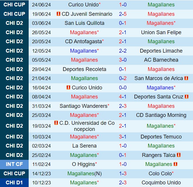 Nhận định Magallanes vs Curico Unido 7h00 ngày 286 (Cúp QG Chile 2024) 2