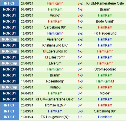 Nhận định Sandefjord vs HamKam 0h00 ngày 286 (VĐQG Na Uy 2024) 3