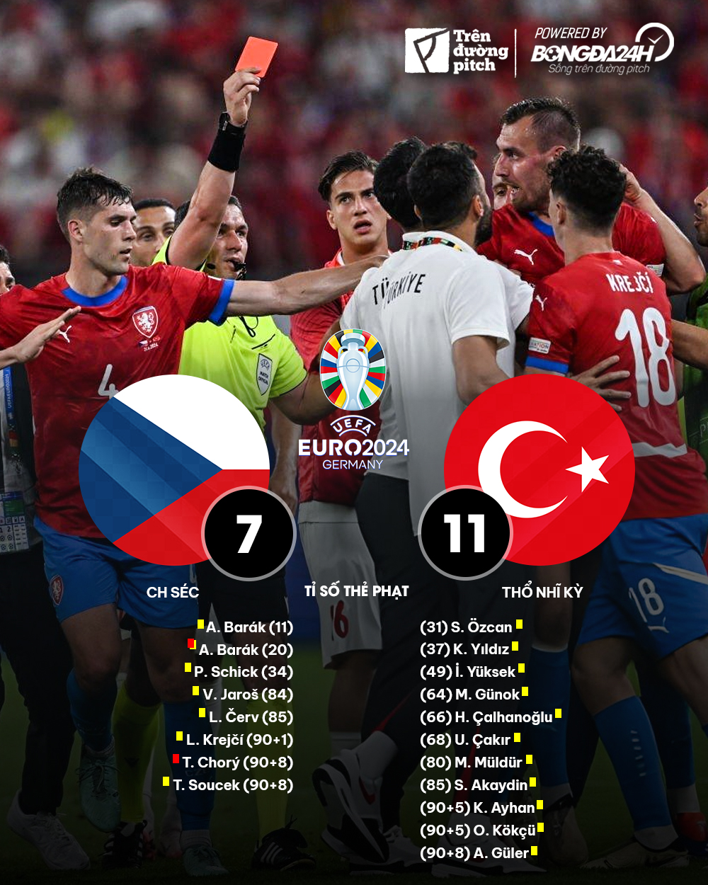 Những thống kê ấn tượng tại Euro 2024 Bảng đấu dị nhất Thất vọng nhất Và bất ngờ ở bảng tử thần 6