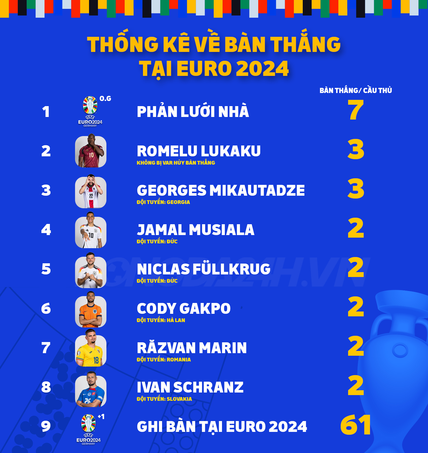 Những thống kê ấn tượng tại Euro 2024 Bảng đấu dị nhất Thất vọng nhất Và bất ngờ ở bảng tử thần 7
