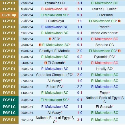 Nhận định Al Mokawloon vs National Bank 20h00 ngày 286 (VĐQG Ai Cập 202324) 2