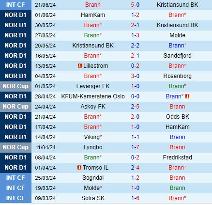Nhận định Brann vs Stromsgodset 0h00 ngày 296 (VĐQG Na Uy 2024) 2