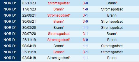 Nhận định Brann vs Stromsgodset 0h00 ngày 296 (VĐQG Na Uy 2024) 1