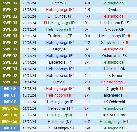 Nhận định Helsingborg vs Varbergs BoIS 0h00 ngày 296 (Hạng 2 Thụy Điển 2024) 2