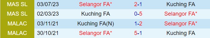 Nhận định Kuching vs Selangor 19h15 ngày 296 (Cúp QG Malaysia 202425) 1
