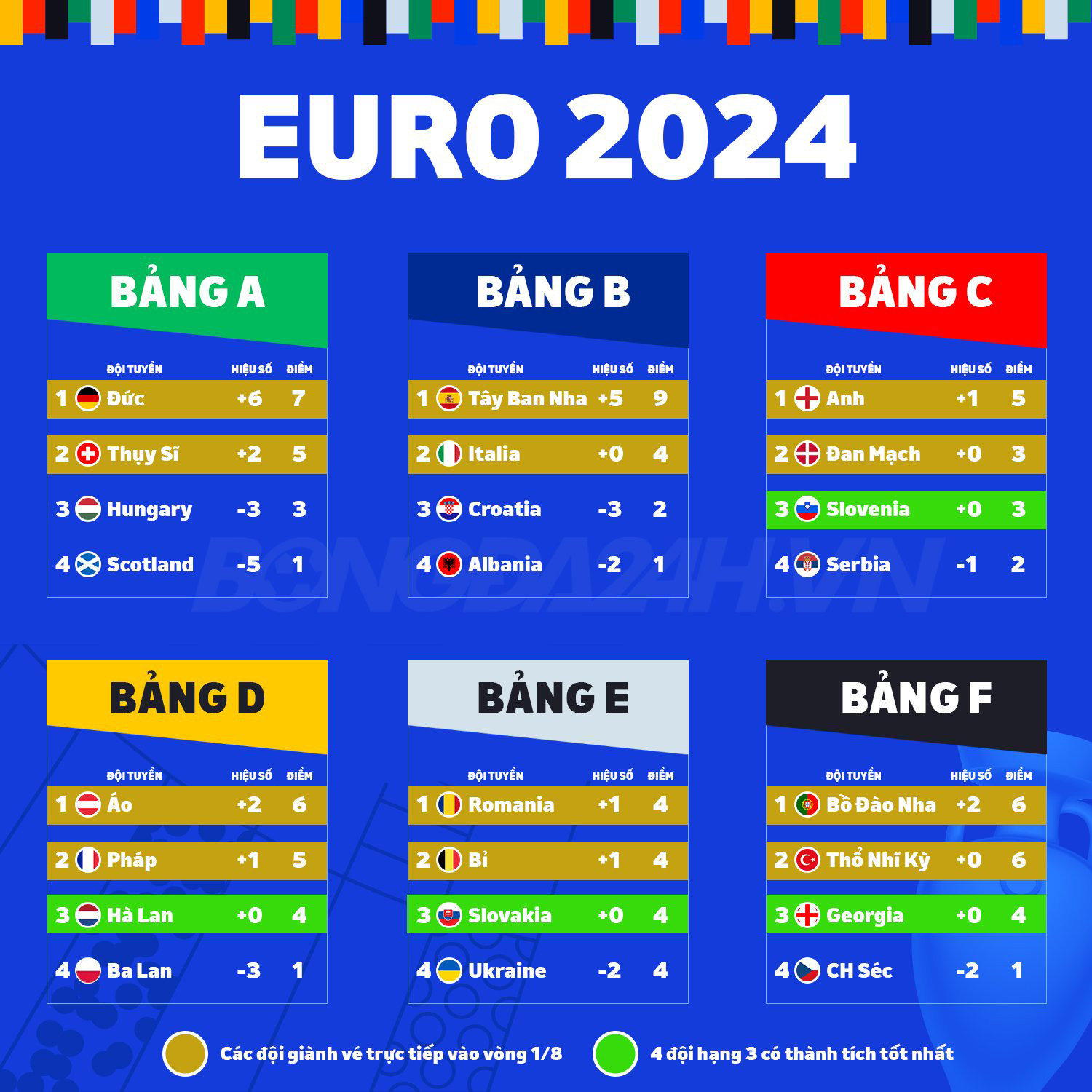 Những thống kê ấn tượng tại Euro 2024 Bảng đấu dị nhất Thất vọng nhất Và bất ngờ ở bảng tử thần 4