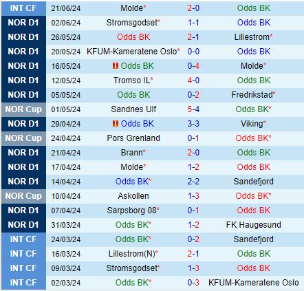 Nhận định Odds Ballklubb vs Kristiansund 0h00 ngày 296 (VĐQG Na Uy 2024) 2