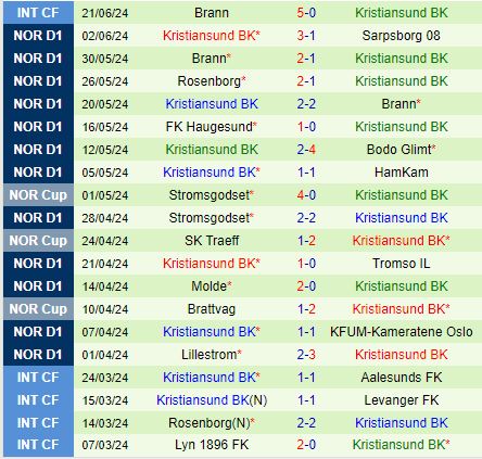 Nhận định Odds Ballklubb vs Kristiansund 0h00 ngày 296 (VĐQG Na Uy 2024) 3