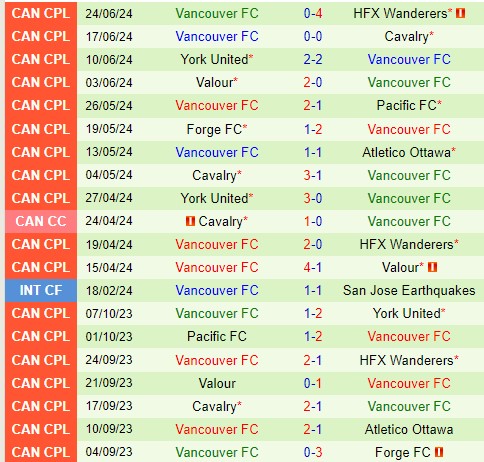 Nhận định Pacific FC vs Vancouver FC 9h30 ngày 286 (VĐQG Canada) 3 Nhận định Pacific FC vs Vancouver FC 9h30 ngày 286 (VĐQG Canada) 3