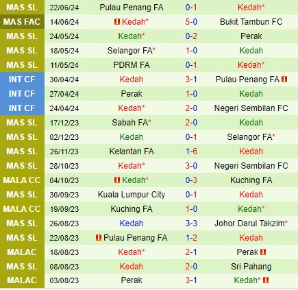 Nhận định Penang vs Kedah 20h00 ngày 286 (Cúp QG Malaysia 2024) 3