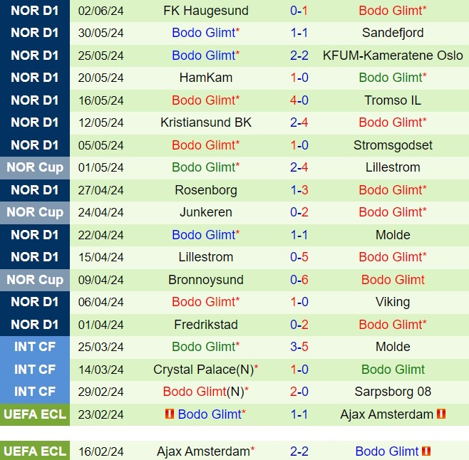 Nhận định Sarpsborg vs Bodo Glimt 0h00 ngày 296 (VĐQG Na Uy 2024) 3