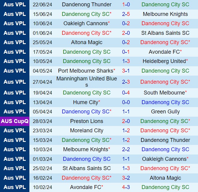 Nhận định Dandenong City vs Moreland 16h45 ngày 286 (VĐ bang Victoria 2024) 2