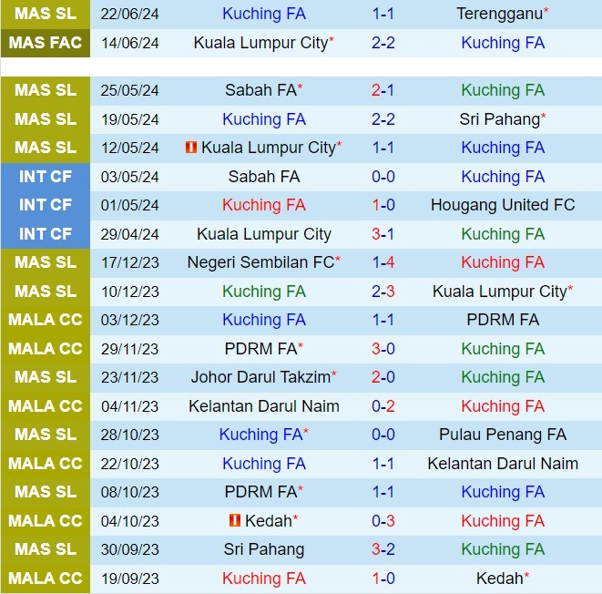 Nhận định Kuching vs Selangor 19h15 ngày 296 (Cúp QG Malaysia 202425) 2