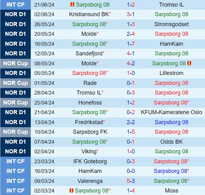 Nhận định Sarpsborg vs Bodo Glimt 0h00 ngày 296 (VĐQG Na Uy 2024) 2