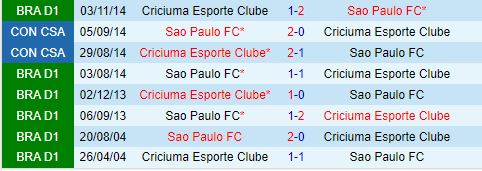 Nhận định Sao Paulo vs Criciuma 6h00 ngày 286 (VĐQG Brazil 2024) 1