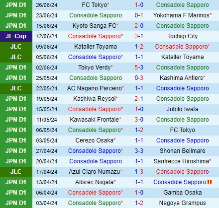 Nhận định Consadole Sapporo vs Albirex Niigata 12h00 ngày 296 (VĐQG Nhật Bản 2024) 2