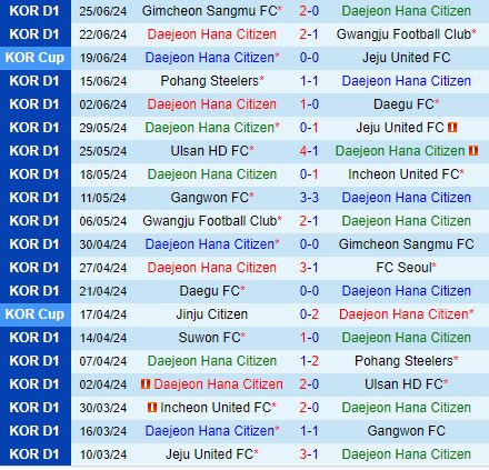 Nhận định Daejeon Citizen vs Suwon FC 18h00 ngày 296 (VĐQG Hàn Quốc 2024) 2