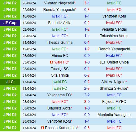 Nhận định Iwaki vs Yokohama FC 16h00 ngày 296 (Hạng 2 Nhật Bản 2024) 2