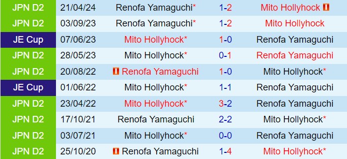 Nhận định Mito Hollyhock vs Renofa Yamaguchi 16h00 ngày 296 (Hạng 2 Nhật Bản 2024) 1