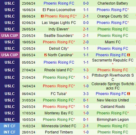 Nhận định Memphis 901 vs Phoenix Rising 7h30 ngày 296 (Hạng nhất Mỹ 2024) 3