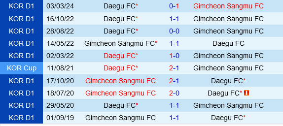 Gimcheon Sangmu vs Daegu