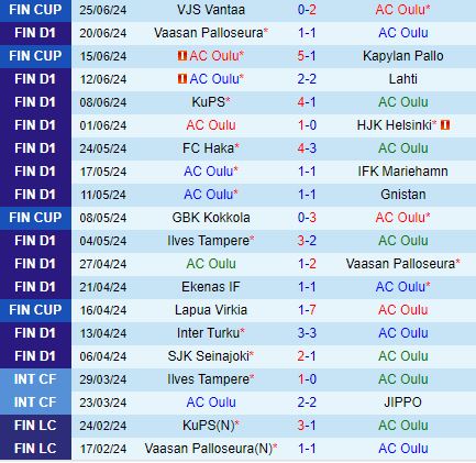 Nhận định Oulu vs KuPS 0h00 ngày 296 (VĐQG Phần Lan 2024) 2